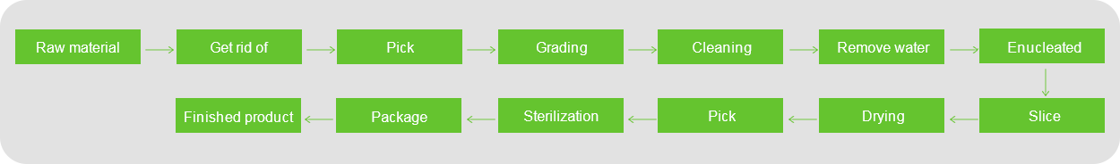 棗片、棗條